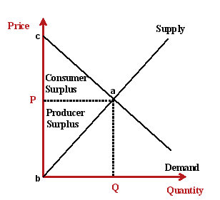 Producer and consumer surplus