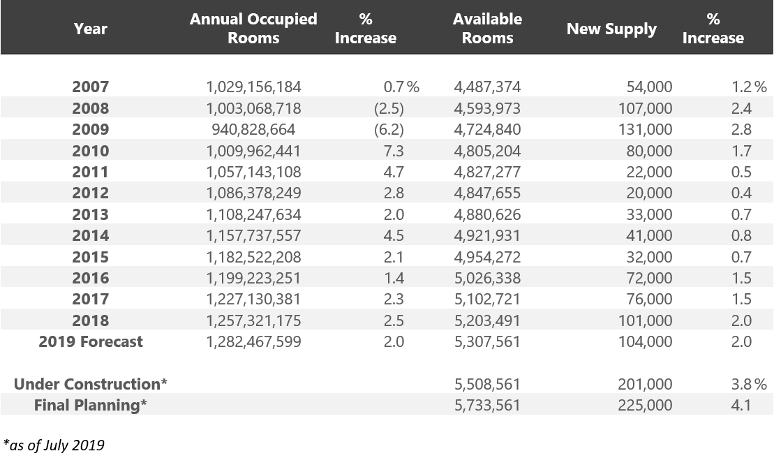 Hvs Hvs U S Hotel Development Cost Survey 18 19