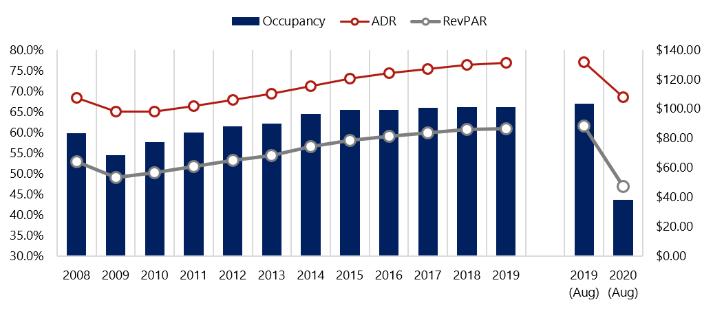 Hvs U S Hotel Development Cost Survey