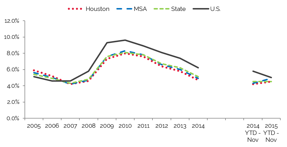 Houston Population Growth Chart Ponasa