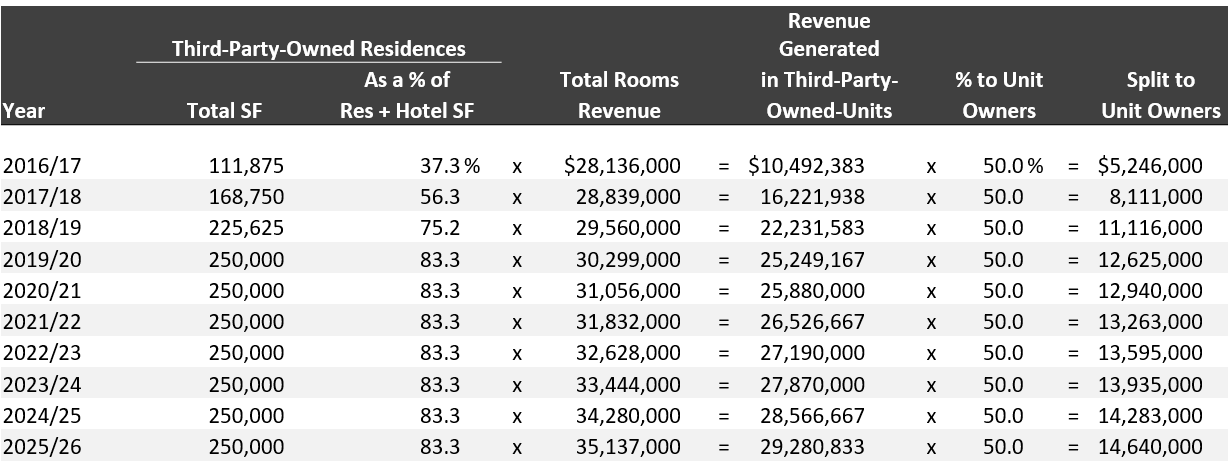 HVS | Resort With A Real Estate Ownership Component: A Turnaround Case ...