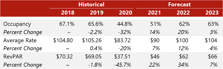 HVS | HVS Market Pulse - Detroit