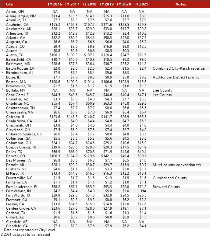 HVS | 2022 HVS Lodging Tax Report - USA