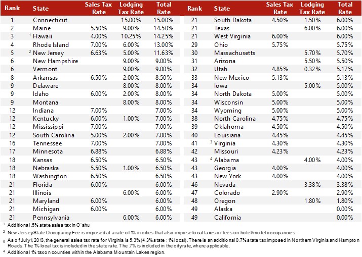 2022 HVS Lodging Tax Report – USA – Hotel-Online