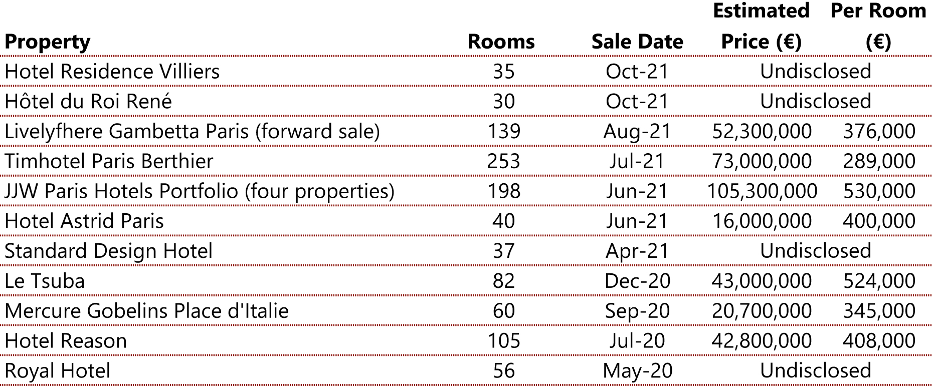 Hvs Paris Hotel Market A Spectacular Start To The Recovery