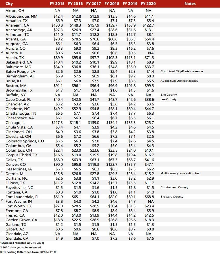 HVS | 2021 HVS Lodging Tax Report - USA