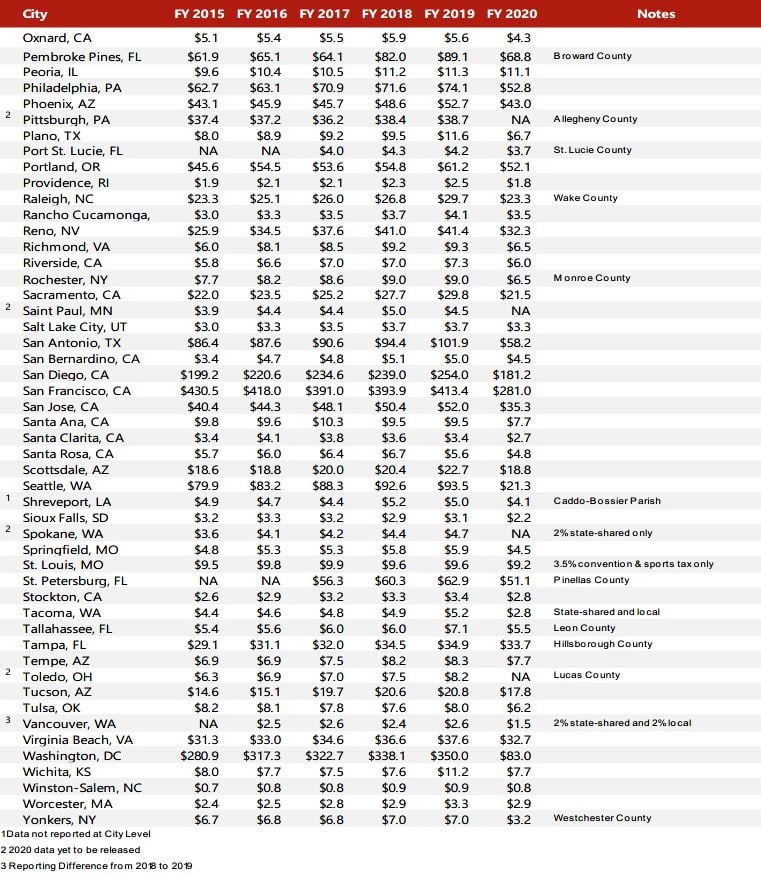 HVS | 2021 HVS Lodging Tax Report - USA