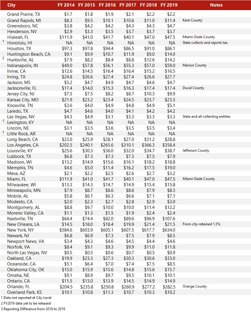 HVS | 2020 HVS Lodging Tax Report - USA