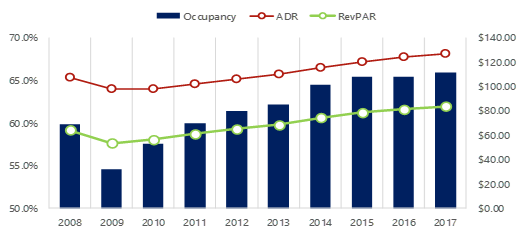 HVS | HVS U.S. Hotel Development Cost Survey 2017/18